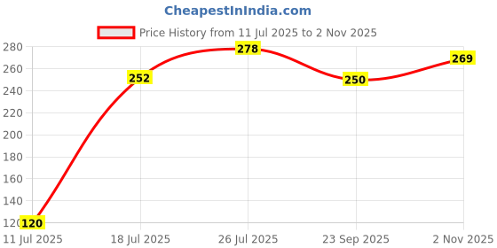 flipkart.com new ware 1.5 Meter Washing machine Outlet pipe Drain Corrugated Plastic Outlet/Drain/Extension Hose Suitable for All Fully/Semi Automatic Washing Machines Outlet (Length: 1.5 Meter, White) Hose Pipe new ware Price History Graph from 11 Jul 2025 to 2 Nov 2025