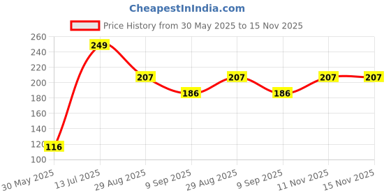 flipkart.com sparsh pearl 1.5 Meter Washing Machine Outlet Pipe Drain Pipe Corrugated Plastic Outlet Pipe Extension Hose Pipe Suitable for All Fully/Semi Automatic Washing Machines Hose Pipe sparsh pearl Price History Graph from 30 May 2025 to 15 Nov 2025