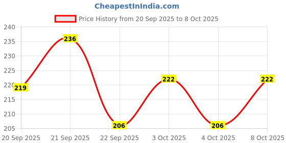 flipkart.com hosemart 1.5 Meter Washing Machine Outlet Pipe Drain Pipe Corrugated Universal Semi & Fully Automatic Washing Machine Outlet Drain Waste Pipe Extension Hose Pipe hosemart Price History Graph from 20 Sep 2025 to 8 Oct 2025
