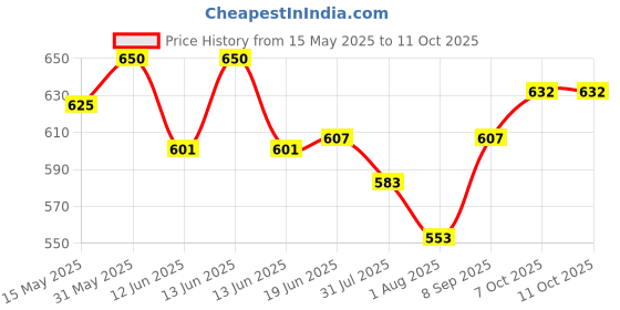 flipkart.com vvg traders 1.5 ml 2Compartments vvg traders Price History Graph from 15 May 2025 to 10 Oct 2025