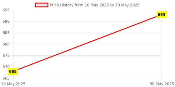 flipkart.com fulkiza 1.5 ml 2Compartments fulkiza Price History Graph from 16 May 2025 to 30 May 2025