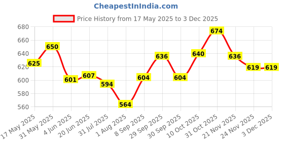 flipkart.com texxus 1.5 ml 2Compartments texxus Price History Graph from 17 May 2025 to 1 Dec 2025