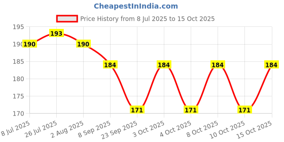 flipkart.com jamboree 15 ml Manual Ice Cream Maker jamboree Price History Graph from 8 Jul 2025 to 15 Oct 2025