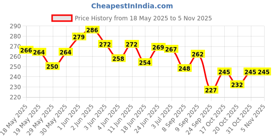 flipkart.com nityay 15 ml Rimmed Borosilicate Glass, Nickel, Plastic Test Tube nityay Price History Graph from 18 May 2025 to 31 Oct 2025
