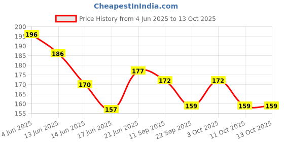 flipkart.com moolenterprises 15 ml Rimmed Glass Test Tube moolenterprises Price History Graph from 4 Jun 2025 to 11 Oct 2025