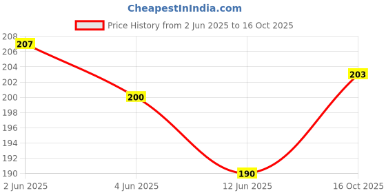 flipkart.com apex labs 1.5 ml Rimmed Plastic Test Tube apex labs Price History Graph from 2 Jun 2025 to 16 Oct 2025