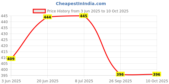 flipkart.com apex labs 15 ml Rimmed Polypropylene Test Tube apex labs Price History Graph from 3 Jun 2025 to 10 Oct 2025