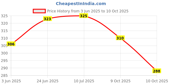 flipkart.com apex labs 15 ml Rimmed Polypropylene Test Tube apex labs Price History Graph from 3 Jun 2025 to 10 Oct 2025
