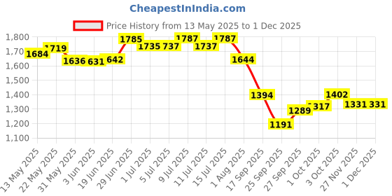 flipkart.com bethlehem 15 ml Water Trough bethlehem Price History Graph from 13 May 2025 to 29 Nov 2025