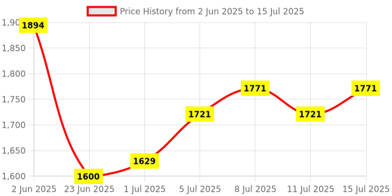 flipkart.com bethlehem 15 ml Water Trough bethlehem Price History Graph from 2 Jun 2025 to 11 Jul 2025