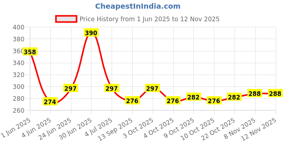 flipkart.com mondal store 15 Mm Gillnet Shisha Jal Fishing Net Fishing Net mondal store Price History Graph from 1 Jun 2025 to 12 Nov 2025