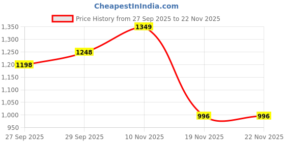 flipkart.com kobo 15 mm Red NBR Athletica Multi-use Thick Exercise , Non-slip and Anti-tear. Great for Hot Yoga and the Gym Red 15 mm Yoga Mat kobo Price History Graph from 27 Sep 2025 to 22 Nov 2025