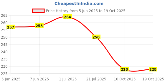 flipkart.com looks united 15 Nail Art Brush, 5 Dotting Tool, 10 Striping Tape Roll With Carry Case looks united Price History Graph from 5 Jun 2025 to 17 Oct 2025