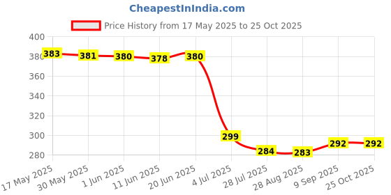 flipkart.com kgbtreads 15-Pack Magnetic Nasal Strips Manual Nasal Aspirator kgbtreads Price History Graph from 17 May 2025 to 25 Oct 2025