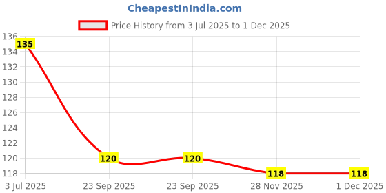 flipkart.com zyozi 15 Pack Wedding Photo Booth Props-Bridal Party Photo Props, Selfie Props Photo Booth Board zyozi Price History Graph from 3 Jul 2025 to 30 Nov 2025