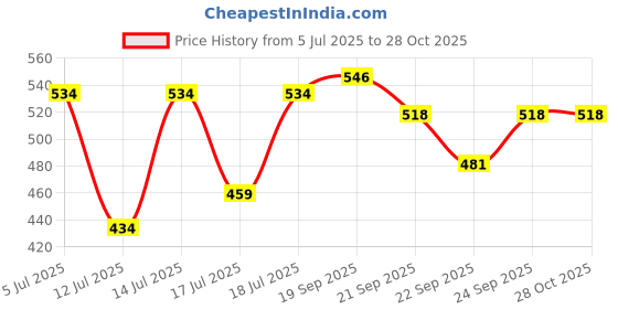 flipkart.com twizel 15 Pattern Discs Kitchen Press Stainless Steel Medu Vada Maker Vada Maker twizel Price History Graph from 5 Jul 2025 to 28 Oct 2025