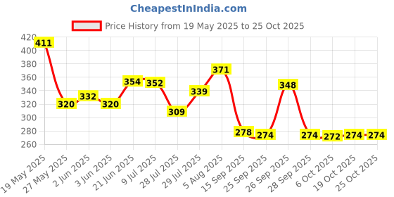 flipkart.com oakandaura 15 PC Combo Artificial Multicolor Long Marigold Plastic Garland oakandaura Price History Graph from 19 May 2025 to 24 Oct 2025
