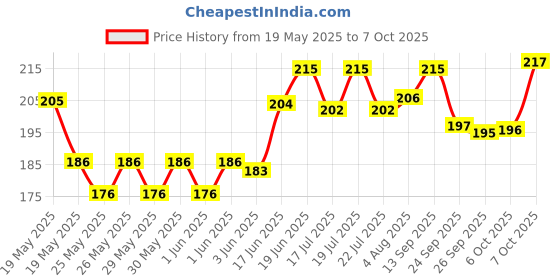 flipkart.com jipnex 15 Pcs 9W LED Bulb Raw Material Direct On Board MCPCB Light Electronic Hobby Kit jipnex Price History Graph from 19 May 2025 to 7 Oct 2025