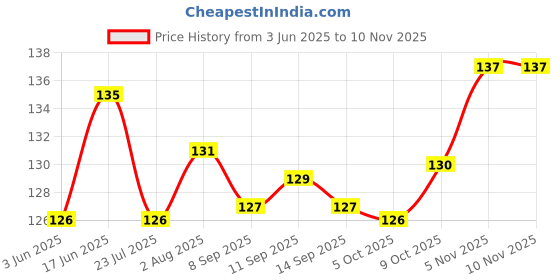 flipkart.com zyozi 15 Pcs Baby Shower Props for Photoshoot,Photo Booth for Mom to Be Shoot, Photo Booth Board zyozi Price History Graph from 3 Jun 2025 to 10 Nov 2025