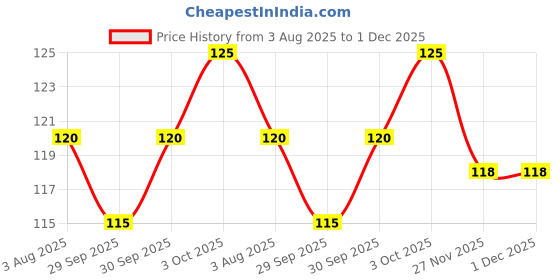 flipkart.com zyozi 15 Pcs Bachelorette Party Funny Photo Booth Props Supplies, (White) Photo Booth Board zyozi Price History Graph from 3 Aug 2025 to 30 Nov 2025