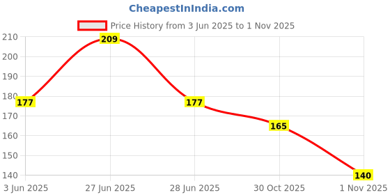 flipkart.com yellow chimes 15 PCs Combo Boho Vintage Style Silver Plated Crystal Knuckle Rings Set for Women and Girls Alloy Silver Plated Ring Set yellow chimes Price History Graph from 3 Jun 2025 to 1 Nov 2025