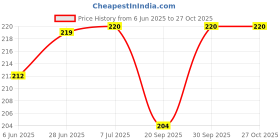 flipkart.com zyozi 15 Pcs Haldi Props for Bride and Family 1 Pcs Haldi Ceremony Banner Mehandi Photo Booth Board zyozi Price History Graph from 6 Jun 2025 to 27 Oct 2025