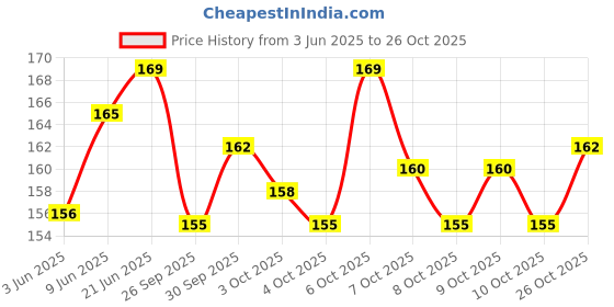 flipkart.com zyozi 15 Pcs Haldi Props for Photoshoot With 1 Pc Haldi Ceremony Sash for Wedding Photo Booth Board zyozi Price History Graph from 3 Jun 2025 to 26 Oct 2025
