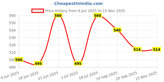flipkart.com yelona 15 Pcs Luxury Silver Cutlery Set Dinner Table Fruit Fork|Home,Restaurant,Gifting Stainless Steel Fruit Fork, Dessert Fork Set yelona Price History Graph from 9 Jun 2025 to 15 Nov 2025
