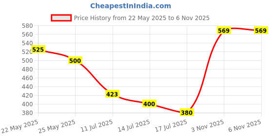 flipkart.com tirth 15 Pcs Magnetic Nasal Strips, Nose Magnet for Breathing Breathing Nose Magnets Nose Shaper tirth Price History Graph from 22 May 2025 to 6 Nov 2025