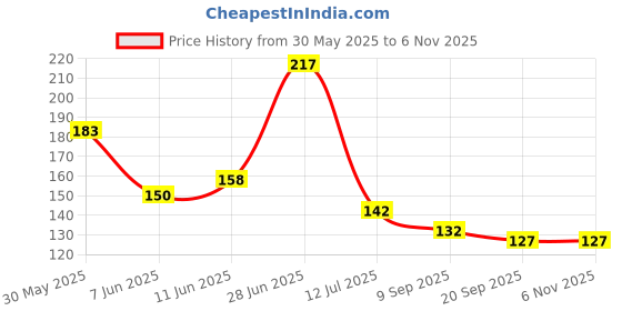 flipkart.com scheibe 15 pcs Nail Art Brushes, 100 pcs Transparent Nails and Nail Glue Combo scheibe Price History Graph from 30 May 2025 to 4 Nov 2025