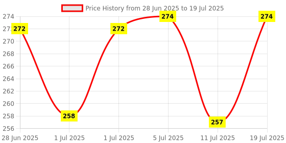 flipkart.com learn with fun 15 Pcs Set of Rattles and Animal Shape Toys Rattle Rattle learn with fun Price History Graph from 28 Jun 2025 to 11 Jul 2025