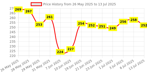 flipkart.com lady fashion 15 Pcs. Xclusive Makeup Kit XCM01S036 lady fashion Price History Graph from 26 May 2025 to 13 Jul 2025