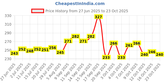 flipkart.com lady fashion 15 Pcs. Xclusive Makeup Kit XCM01S053 lady fashion Price History Graph from 27 Jun 2025 to 23 Oct 2025