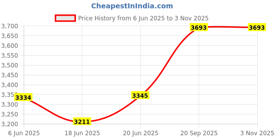 flipkart.com vishnu (15 PCS)Electric Temper 6N40 Mini Rice Mill Jali Screen 6N40MSPACKOF15 Flourmill vishnu Price History Graph from 6 Jun 2025 to 2 Nov 2025