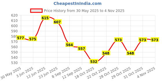 flipkart.com mforall 15 pieces different car brush sets. Combo mforall Price History Graph from 30 May 2025 to 3 Nov 2025
