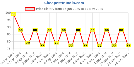 flipkart.com rehtrad 15 Pieces Nail Art Brush Set for Detailing, Striping, Blending with Painting Gel Brushes, rehtrad Price History Graph from 15 Jun 2025 to 14 Nov 2025