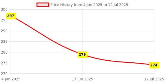 flipkart.com nivita 15 Rads Abacus Tool Kit, Problem Solving, Yellow pack of-02 nivita Price History Graph from 4 Jun 2025 to 12 Jul 2025
