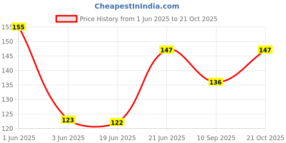 flipkart.com sae fashions 15 ROD BLUEABACUS KIT sae fashions Price History Graph from 1 Jun 2025 to 21 Oct 2025