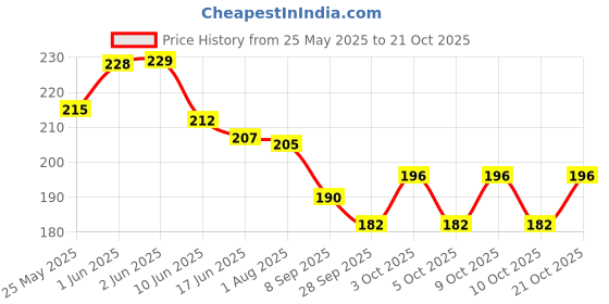flipkart.com sae fashions 15 ROD BLUEABACUS KIT SET OF 2 sae fashions Price History Graph from 25 May 2025 to 21 Oct 2025