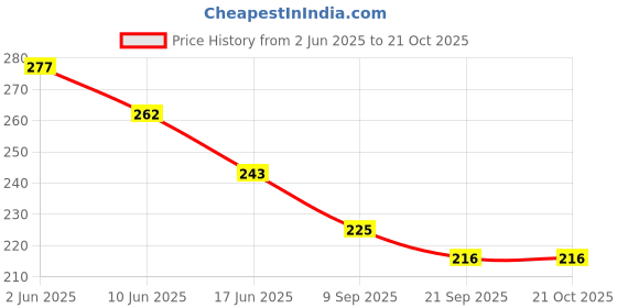 flipkart.com sae fashions 15 ROD BLUEABACUS KIT SET OF 3 sae fashions Price History Graph from 2 Jun 2025 to 20 Oct 2025