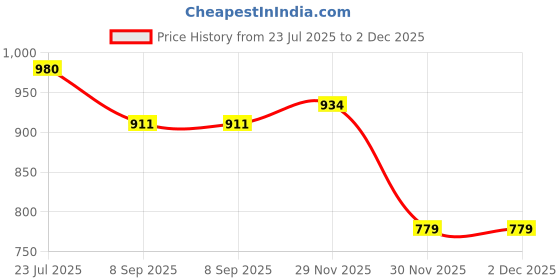 flipkart.com sae fashions 15 ROD GREEN ABACUS KIT SET OF 10 sae fashions Price History Graph from 23 Jul 2025 to 2 Dec 2025