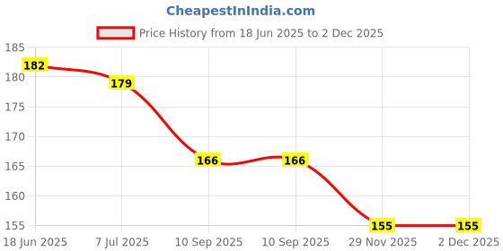 flipkart.com sae fashions 15 ROD GREEN ABACUS KIT WITH POUCH sae fashions Price History Graph from 18 Jun 2025 to 2 Dec 2025