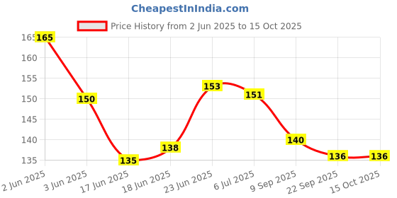 flipkart.com sae fashions 15 ROD MULTICOLOR ABACUS KIT sae fashions Price History Graph from 2 Jun 2025 to 15 Oct 2025