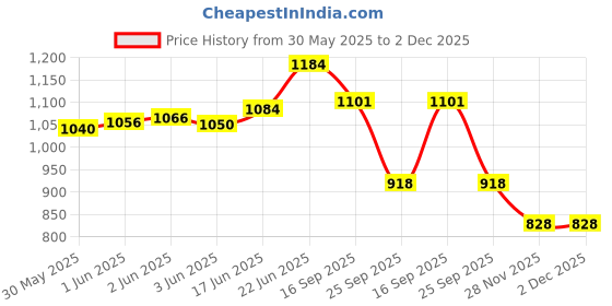 flipkart.com sae fashions 15 ROD MULTICOLOR ABACUS KIT SET OF 10 sae fashions Price History Graph from 30 May 2025 to 2 Dec 2025