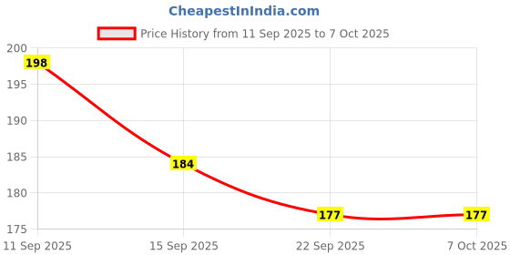 flipkart.com sae fashions 15 ROD MULTICOLOR ABACUS KIT SET OF 2 sae fashions Price History Graph from 11 Sep 2025 to 6 Oct 2025