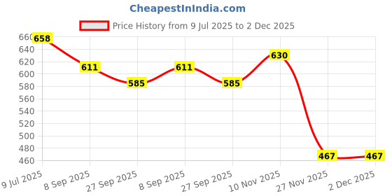 flipkart.com sae fashions 15 ROD MULTICOLOR ABACUS KIT SET OF 5 sae fashions Price History Graph from 9 Jul 2025 to 2 Dec 2025