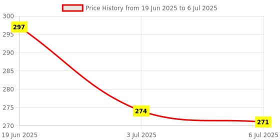 flipkart.com sae fashions 15 ROD MULTICOLOR ABACUS KIT WITH BACK PACK sae fashions Price History Graph from 19 Jun 2025 to 6 Jul 2025