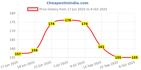flipkart.com sae fashions 15 ROD MULTICOLOR ABACUS KIT WITH POUCH sae fashions Price History Graph from 17 Jun 2025 to 8 Oct 2025
