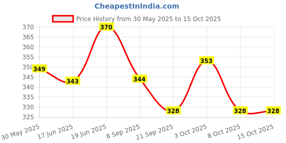 flipkart.com chinese abacus academy 15 ROD MULTICOLOR STUDENTS KIT WITH 2 WORK BOOKS chinese abacus academy Price History Graph from 30 May 2025 to 14 Oct 2025
