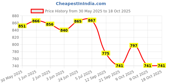 flipkart.com sae fashions 15 ROD ORANGE ABACUS KIT SET OF 10 sae fashions Price History Graph from 30 May 2025 to 17 Oct 2025